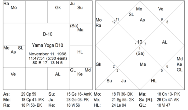 Dasāamśa (D10) career chart,