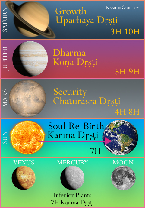 GRAHA DRISHTI LESSON