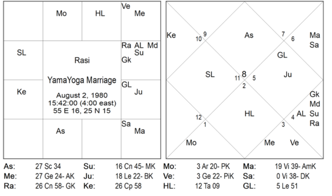 Yama Yoga Marriage Chart